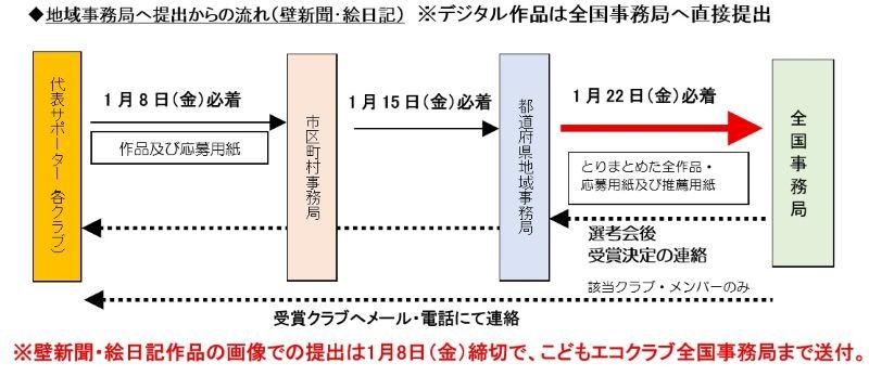 提出スケジュール流れ